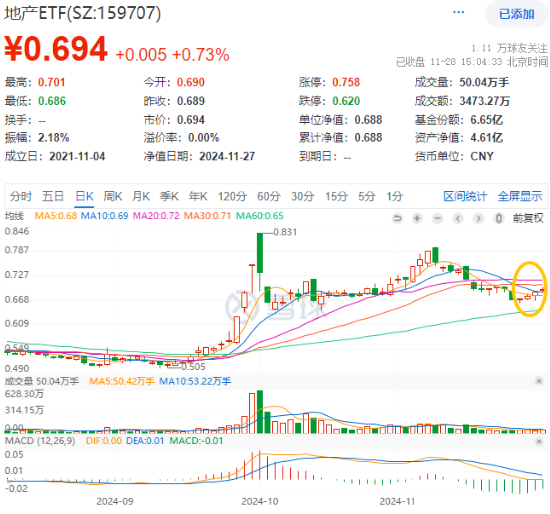 重磅会议在即，地产蓄势奋起！地产ETF（159707）逆市收涨0.73%日线4连阳！关注两大布局时点-第1张图片-乐修号