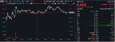 重磅会议在即，地产蓄势奋起！地产ETF（159707）逆市收涨0.73%日线4连阳！关注两大布局时点-第2张图片-乐修号