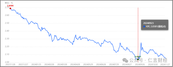 今天，10年期国债收益率又新低了，对A股有什么影响吗？-第2张图片-乐修号
