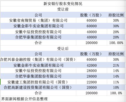 大股东双双变更为国资 这两家银行还能算是民营银行吗？-第1张图片-乐修号