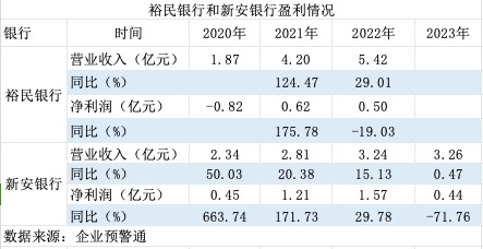 大股东双双变更为国资 这两家银行还能算是民营银行吗？-第2张图片-乐修号