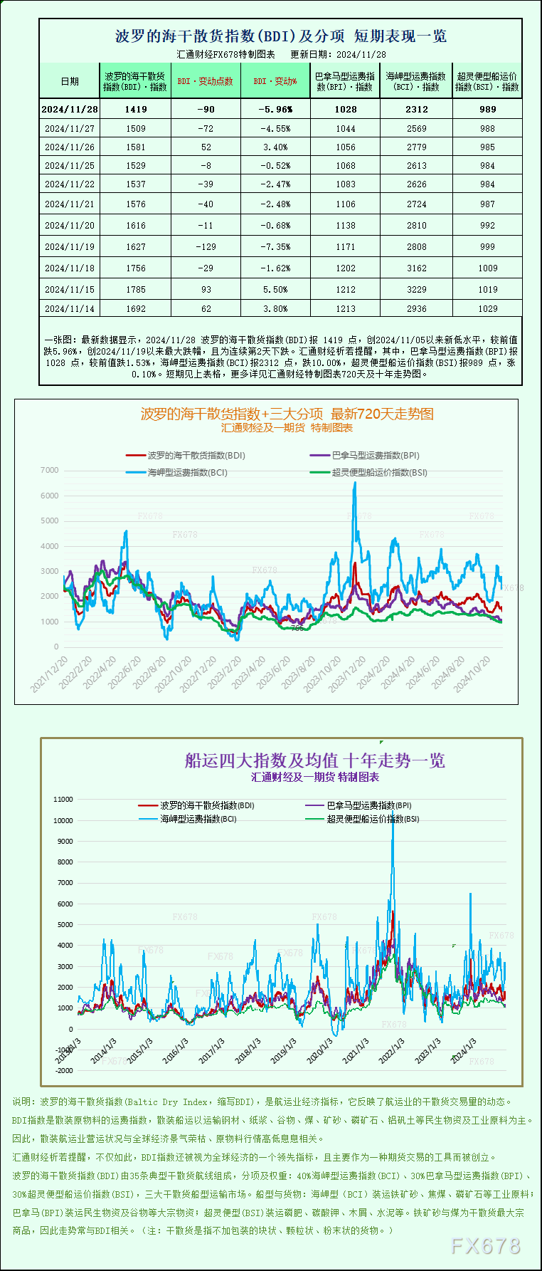 一张图：波罗的海指数因大型船舶运价下滑跌至三周多以来的最低点-第1张图片-乐修号