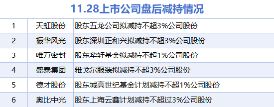 11月28日上市公司减持汇总：奥比中光等6股拟减持（表）-第1张图片-乐修号