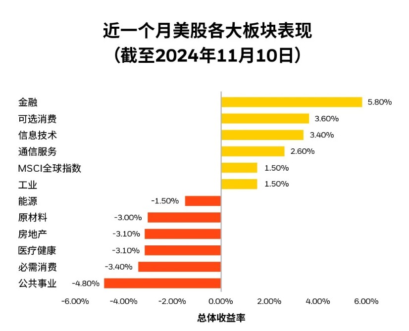 贝莱德：建议年底前适度超配美股 重点关注金融、可选消费以及特定科技板块-第1张图片-乐修号