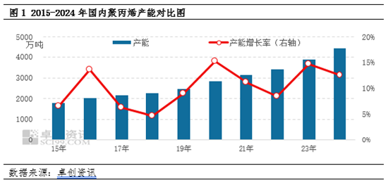 聚丙烯：国内产能扩增 区域竞争格局加剧-第3张图片-乐修号