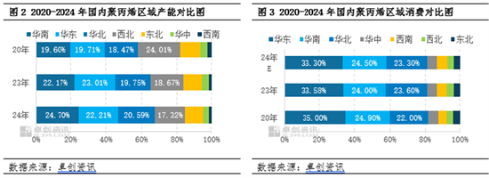 聚丙烯：国内产能扩增 区域竞争格局加剧-第4张图片-乐修号