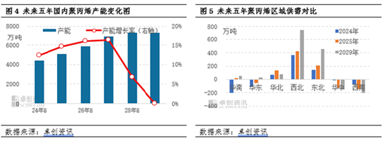 聚丙烯：国内产能扩增 区域竞争格局加剧-第5张图片-乐修号