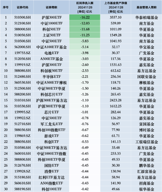 最不受欢迎ETF：11月28日华泰柏瑞沪深300ETF遭净赎回16.22亿元，南方中证1000ETF遭净赎回12.03亿元-第1张图片-乐修号