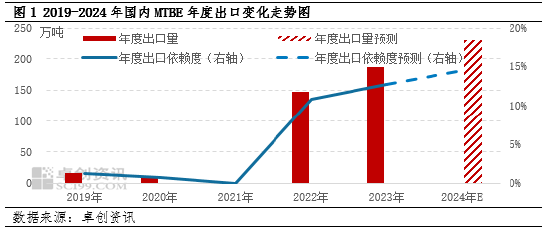 卓创资讯：成品油出口退税下降对于部分汽油原料的影响分析-第3张图片-乐修号