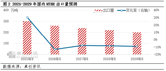 卓创资讯：成品油出口退税下降对于部分汽油原料的影响分析-第4张图片-乐修号