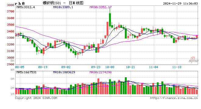 光大期货：11月29日矿钢煤焦日报-第2张图片-乐修号