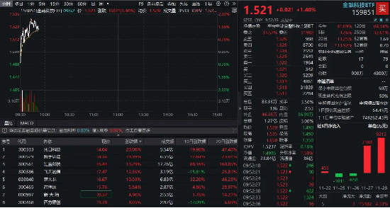 金融科技再度拉升！数字认证20CM涨停，楚天龙连板，金融科技ETF（159851）冲高逾2%，近两日吸金超1.6亿元！-第1张图片-乐修号