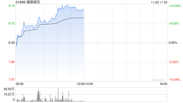 猫眼娱乐早盘持续上涨逾9% 美银证券首予目标价11港元-第1张图片-乐修号