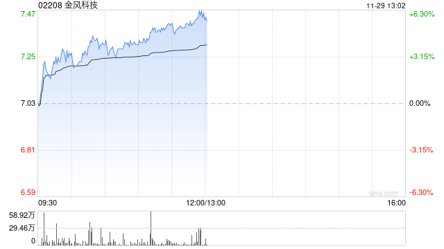 瑞银：维持金风科技“买入”评级 目标价升至9.5港元-第1张图片-乐修号