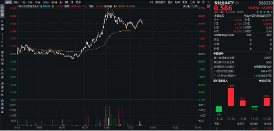 成长风格再冲锋！双创龙头ETF（588330）盘中猛拉3．3%，国家医保局发声，医药生物再迎利好！-第1张图片-乐修号