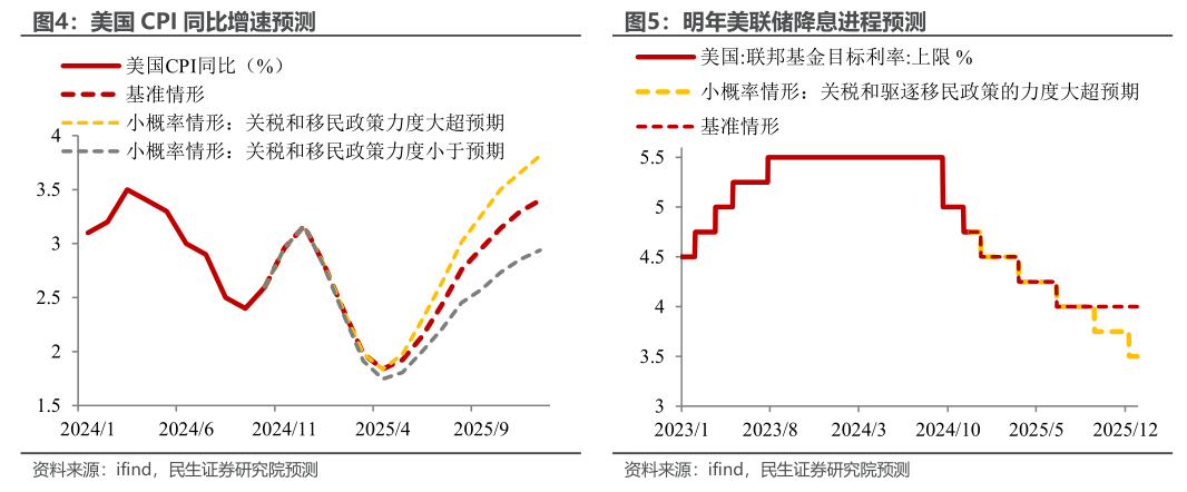 民生宏观：十个问题捕捉2025的预期与现实-第4张图片-乐修号