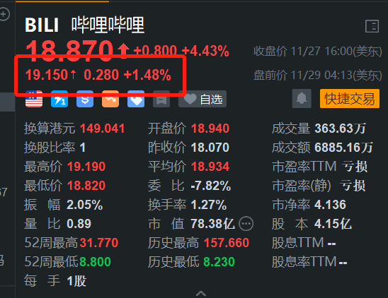 哔哩哔哩盘前涨1.5% 消息称淘宝官方于B站直播带货-第1张图片-乐修号