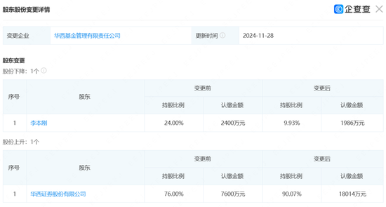 连亏三年之后，华西基金获股东方增资1亿，总经理却悄然“减持”？-第4张图片-乐修号