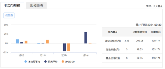 连亏三年之后，华西基金获股东方增资1亿，总经理却悄然“减持”？-第6张图片-乐修号