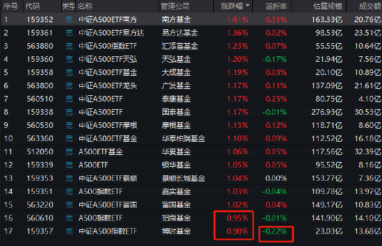 博时基金中证A500ETF（159357）涨幅0.9%同类倒数第一，大幅跑输同类和跟踪标的指数！折价率0.22%同类最高-第1张图片-乐修号