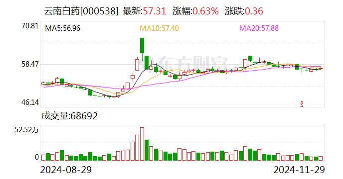 云南白药：拟与中银国际投资共同投资设立70亿元基金-第1张图片-乐修号