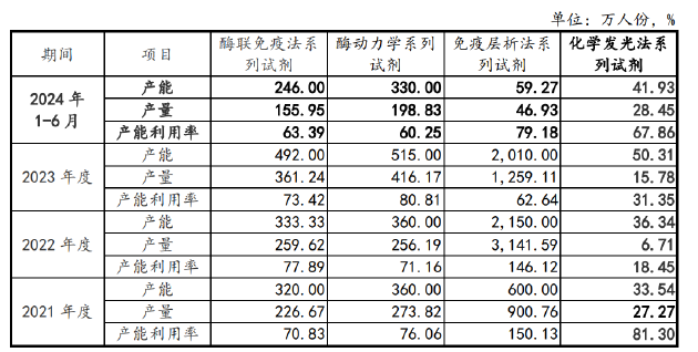 丹娜生物IPO：产能利用率不足仍募资扩产 核心业务面临原材料危机财务真实性存疑-第2张图片-乐修号