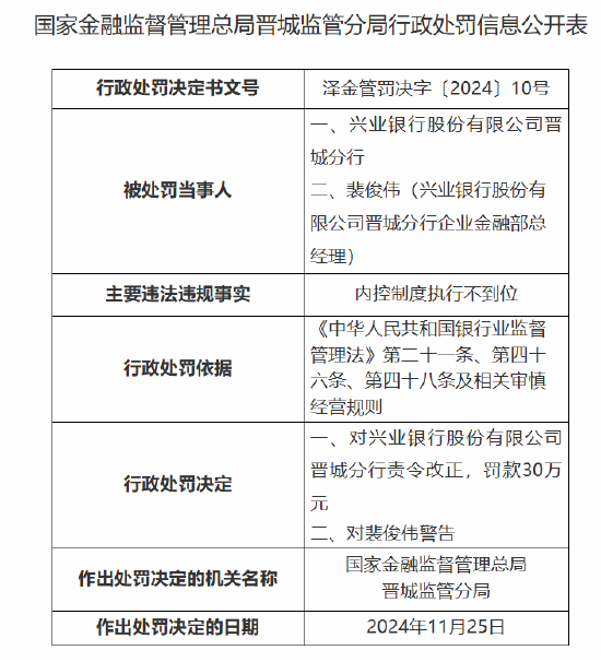 兴业银行晋城分行被罚30万元：因内控制度执行不到位-第1张图片-乐修号