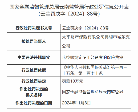 太平财险昆明市城东支公司被罚10万元：因未按照规定使用经备案的保险费率-第1张图片-乐修号