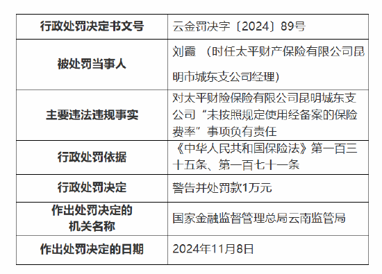 太平财险昆明市城东支公司被罚10万元：因未按照规定使用经备案的保险费率-第3张图片-乐修号