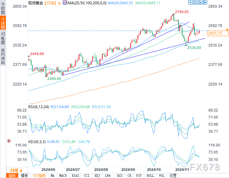 黄金小幅上涨被2023年以来最大月度跌幅所抵消-第2张图片-乐修号