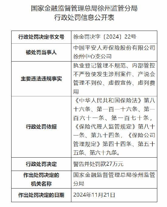 平安人寿徐州中心支公司被罚27万元：因执业登记管理不规范 内部管控不严致使发生涉刑案件等违法违规事实-第1张图片-乐修号