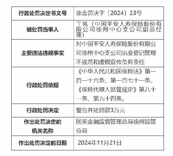 平安人寿徐州中心支公司被罚27万元：因执业登记管理不规范 内部管控不严致使发生涉刑案件等违法违规事实-第2张图片-乐修号