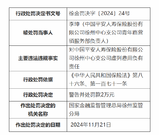 平安人寿徐州中心支公司被罚27万元：因执业登记管理不规范 内部管控不严致使发生涉刑案件等违法违规事实-第3张图片-乐修号