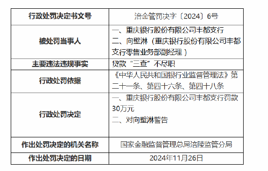 重庆银行丰都支行被罚30万元：因贷款“三查”不尽职-第1张图片-乐修号