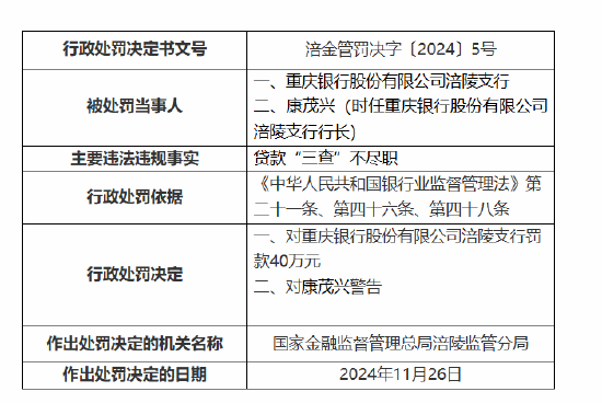 重庆银行涪陵支行被罚40万元：因贷款“三查”不尽职-第1张图片-乐修号