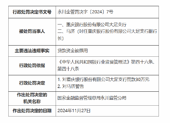 重庆银行大足支行被罚30万元：因贷款资金被挪用-第1张图片-乐修号