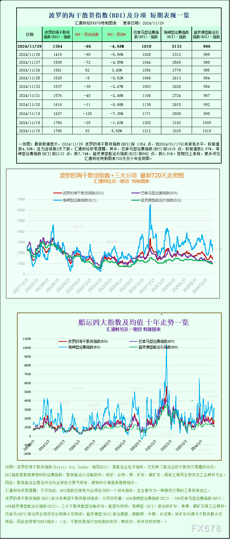 一张图：波罗的海航运指数跌至10个月低点，因各航线运价下跌-第1张图片-乐修号