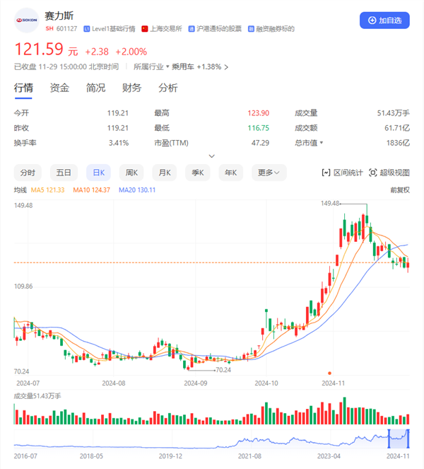 赛力斯入选沪深300、上证50、中证A500、上证180四大指数-第2张图片-乐修号