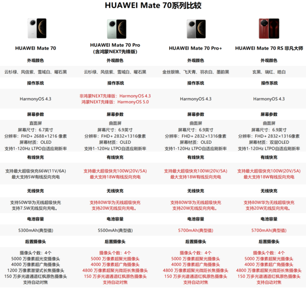 华为Mate70系列四款新品如何选：教你花小钱办大事-第2张图片-乐修号