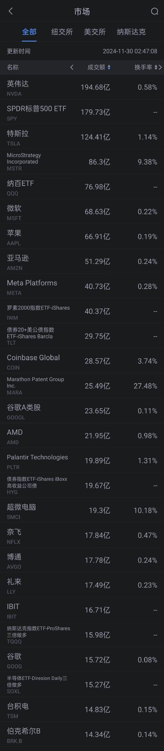 11月29日美股成交额前20：特斯拉2024年供应链付款周期缩短-第1张图片-乐修号