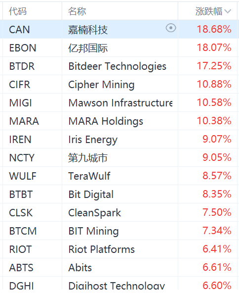 加密货币概念股集体上涨，MicroStrategy涨超4%-第1张图片-乐修号