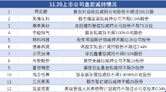 11月29日上市公司减持汇总：同花顺等12股拟减持（表）-第1张图片-乐修号