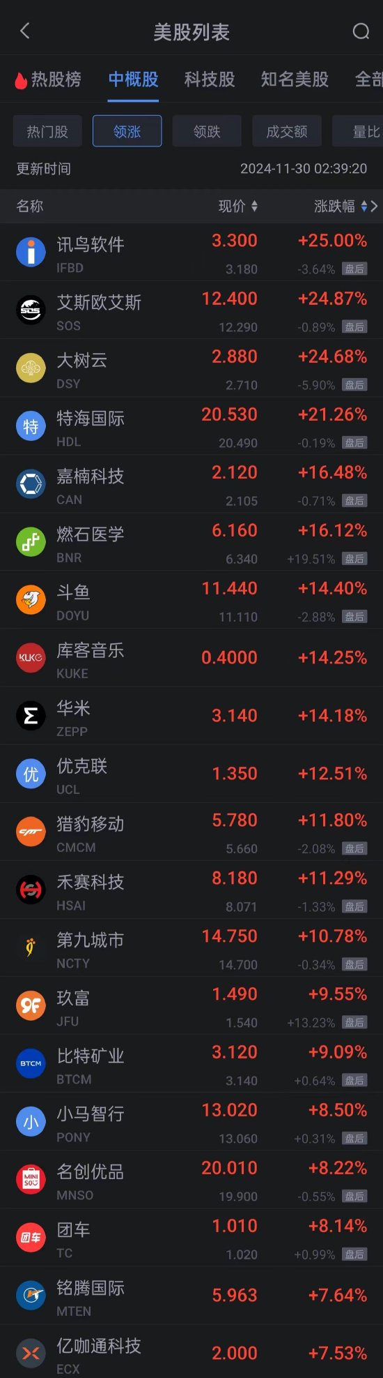 周五热门中概股涨跌不一 小马智行涨超8% 新东方跌超2%-第1张图片-乐修号