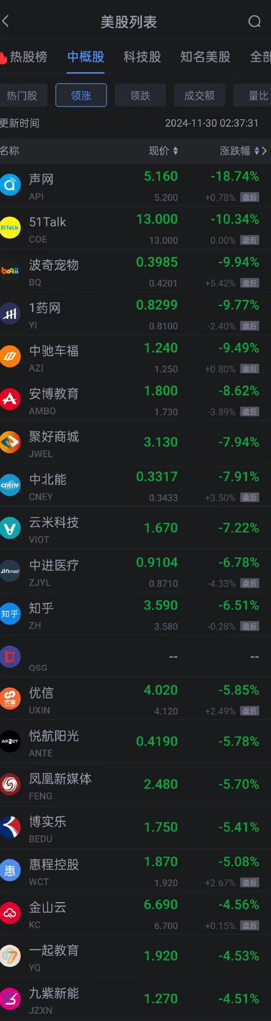 周五热门中概股涨跌不一 小马智行涨超8% 新东方跌超2%-第2张图片-乐修号