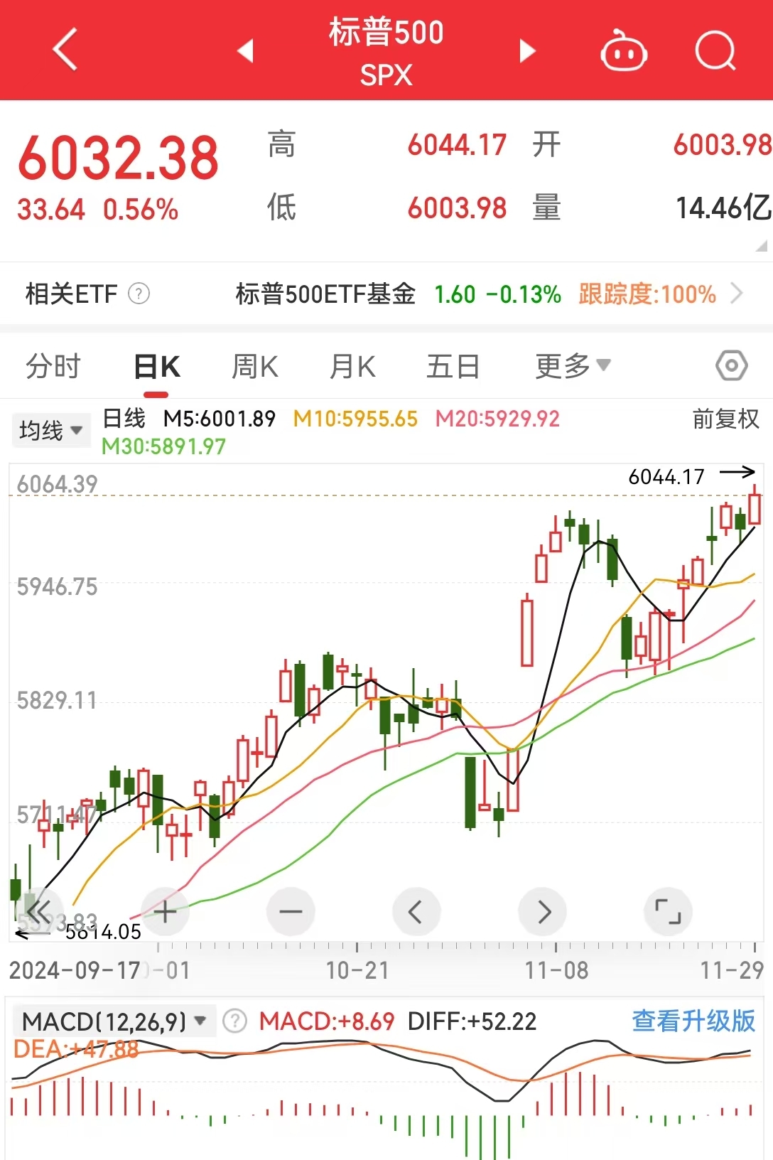 道指、标普续刷新高！英伟达涨超2%，苹果涨超1%！传奇投资大佬警告：美股市场存泡沫风险......-第3张图片-乐修号