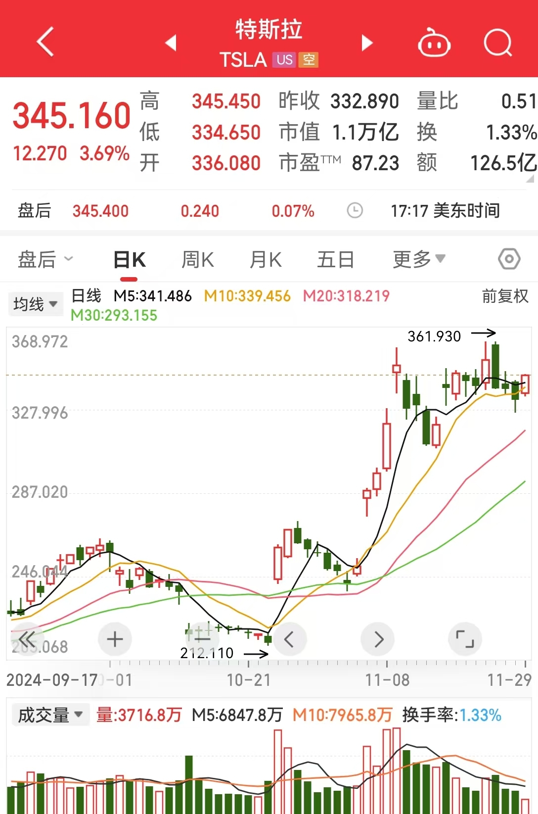 道指、标普续刷新高！英伟达涨超2%，苹果涨超1%！传奇投资大佬警告：美股市场存泡沫风险......-第4张图片-乐修号