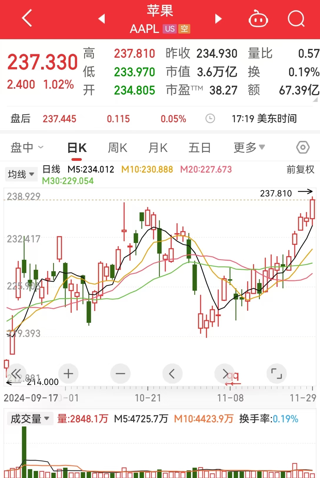 道指、标普续刷新高！英伟达涨超2%，苹果涨超1%！传奇投资大佬警告：美股市场存泡沫风险......-第5张图片-乐修号