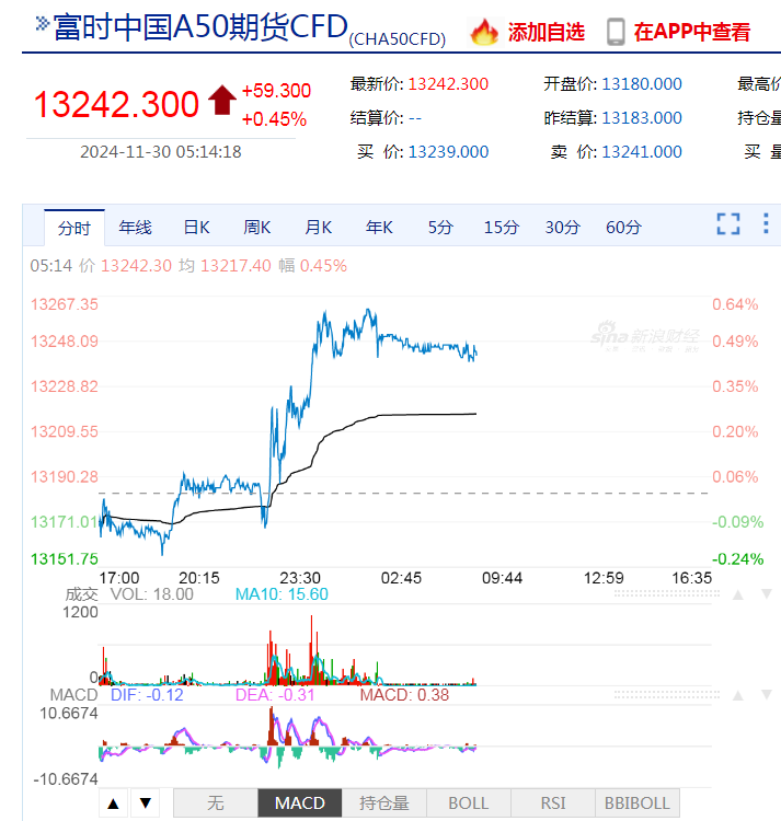 道指、标普续刷新高！英伟达涨超2%，苹果涨超1%！传奇投资大佬警告：美股市场存泡沫风险......-第8张图片-乐修号