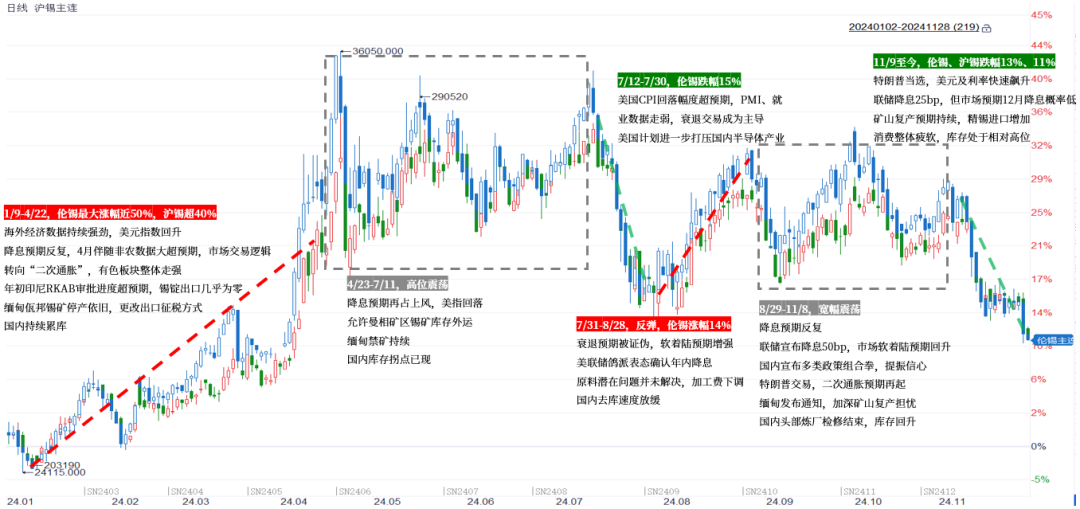 【市场聚焦】锡：瓶颈期或至-第3张图片-乐修号