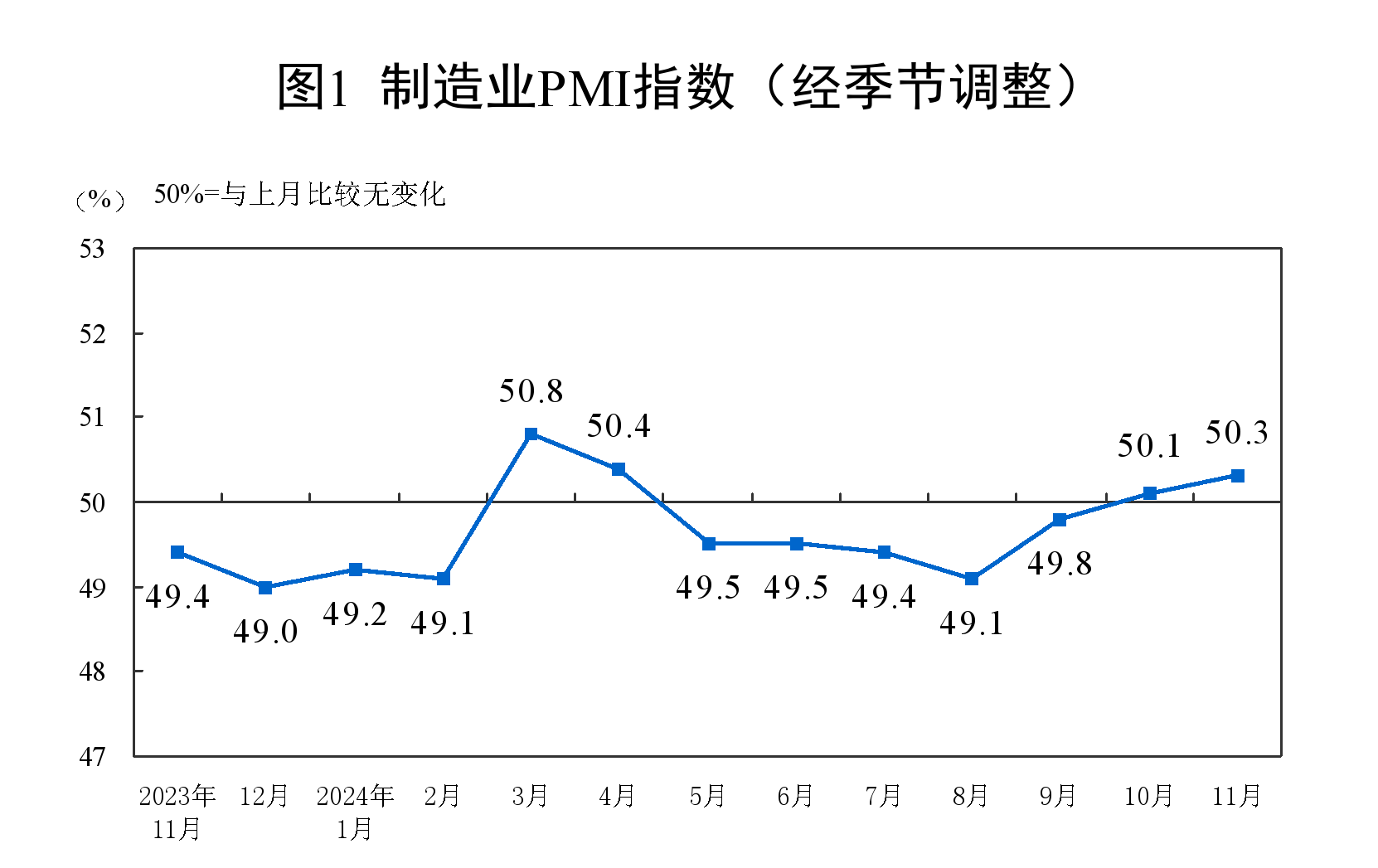 50.3%！11月制造业PMI比上月上升0.2个百分点，新订单指数7个月以来首次升至扩张区间-第2张图片-乐修号